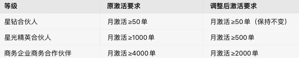 关于林夕号卡分销等级激活要求调整的通知